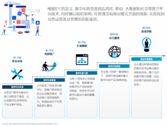 IDC调研发现：超六成中国建筑企业将数字化转型