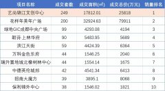 年度销售额“冲顶”，锦江这个项目为何逆势热