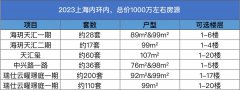 城建置业瑞仕·云曜璟庭二批次开盘在即 最后204席 收官